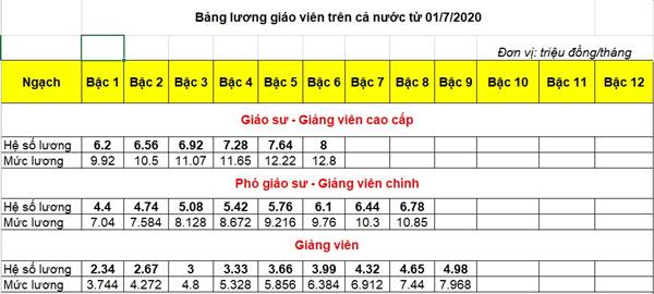 bảng lương giáo viên trường công lập từ 01/7/2020