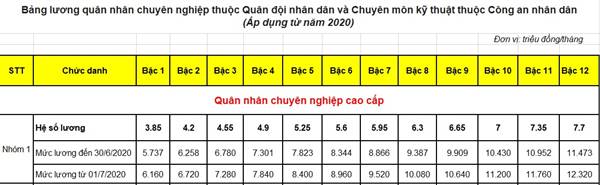 bảng lương quân đội, công an 2020