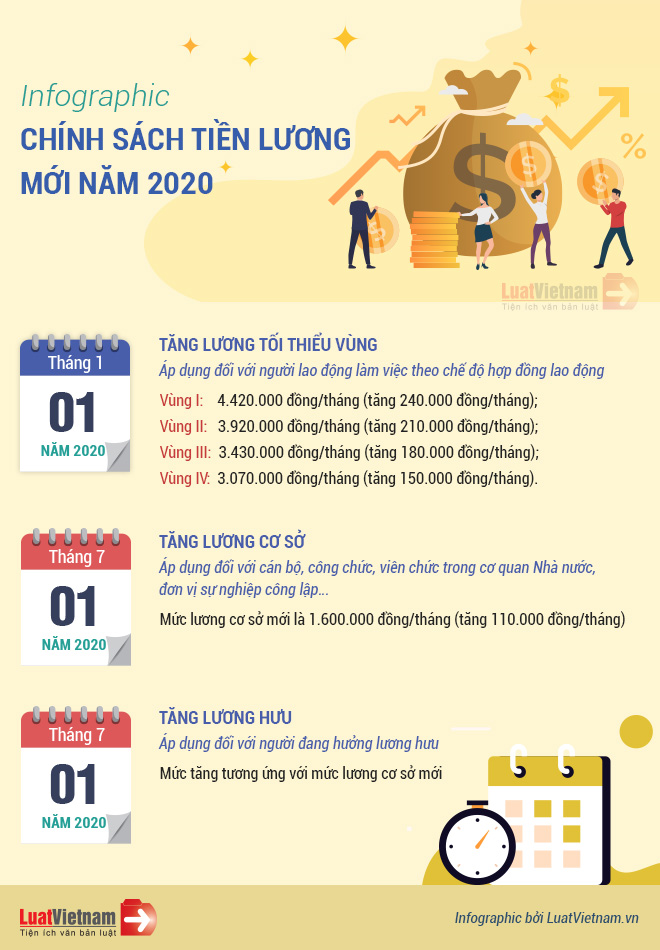 Infographic: 3 Chính sách tiền lương mới năm 2020 