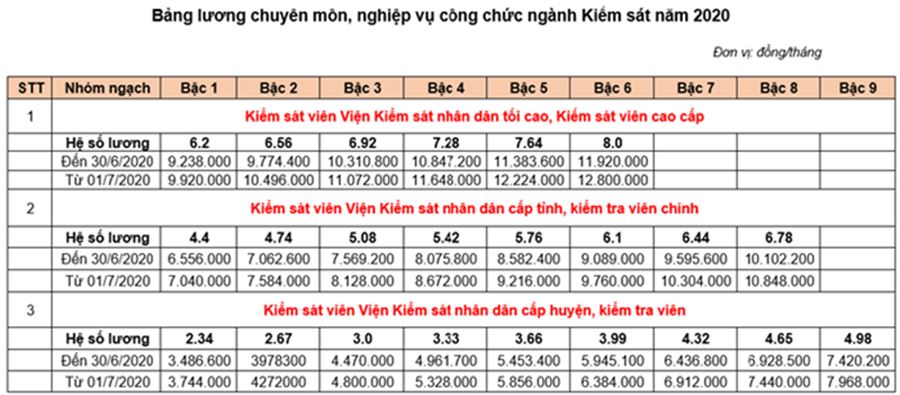 bảng lương chuyên môn nghiệp vụ ngành Kiểm sát