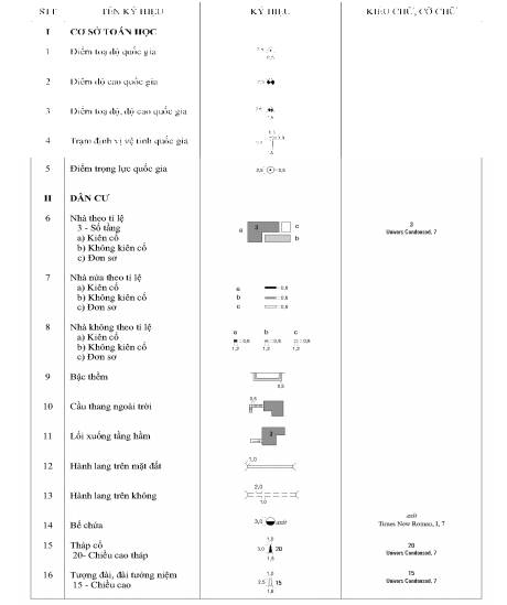 Thông tư 19/2019/TT-BTNMT của Bộ Tài nguyên và Môi trường về việc quy định kỹ thuật về nội dung và ký hiệu bản đồ địa hình quốc gia tỉ lệ 1:2.000, 1:5.000