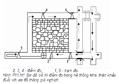           2, 3, 4 - điểm đo;          1, 5 - trạm đo Hình PIII.H1 Sơ đồ bố trí điểm đo trong hệ thống khai thác khấu đuổi với sơ đồ thông gió nghịch. 