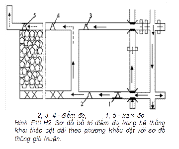   2, 3, 4 - điểm đo;          1, 5 - trạm đo Hình PIII.H2 Sơ đồ bố trí điểm đo trong hệ thống khai thác cột dài theo phương khấu dật với sơ đồ thông gió thuận. 
