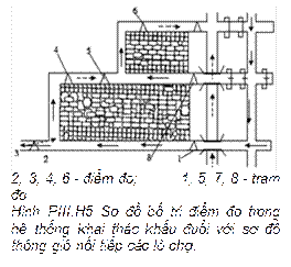  2, 3, 4, 6 - điểm đo;          1, 5, 7, 8 - trạm đoHình PIII.H5 Sơ đồ bố trí điểm đo trong hệ thống khai thác khấu đuổi với sơ đồ thông gió nối tiếp các lò chợ.