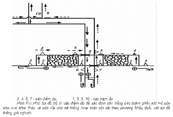   2, 4, 6, 7 - các điểm đo;		1, 5, 8, 10 - các trạm đo Hình PIII.H10 Sơ đồ bố trí các điểm đo để xác định cân bằng các thành phần khí mỏ của khu vực khai thác và của vỉa cho hệ thống khai thác cột dài theo phương khấu đuổi, với sơ đồ thông gió nghịch. 